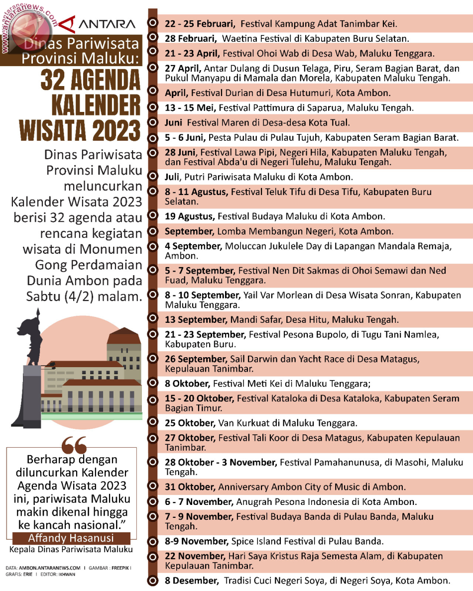 Maluku angkatkan 32 even pariwisata pada 2023