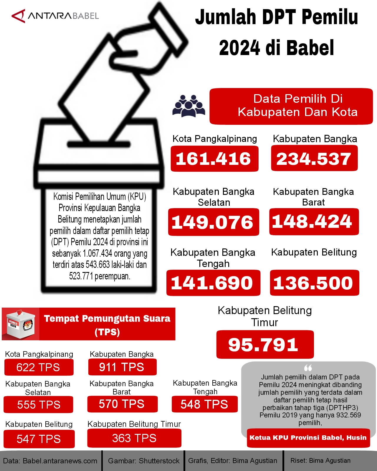 Jumlah DPT Pemilu 2024 di Babel