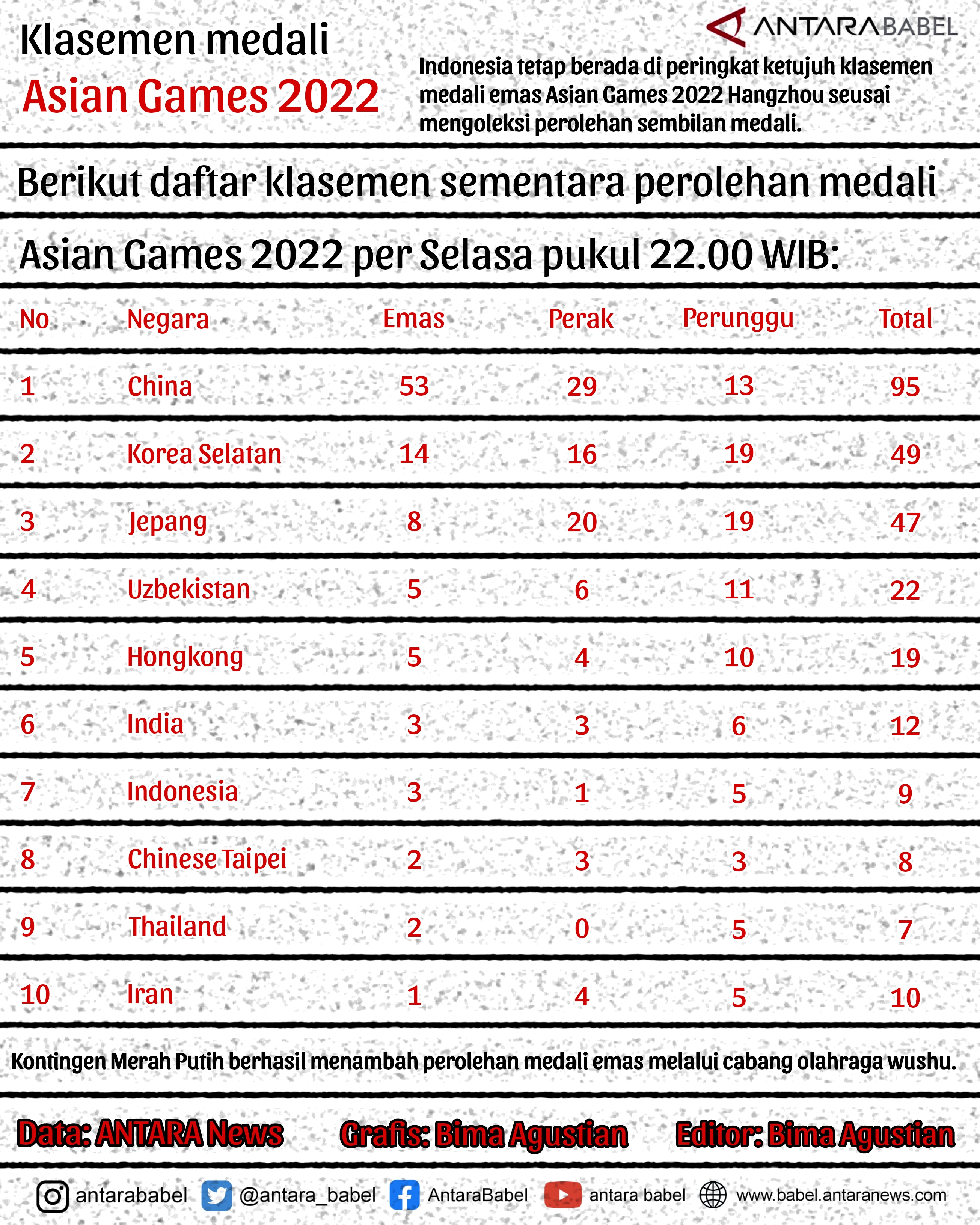 Klasemen medali Asian Games Hangzhou 2022
