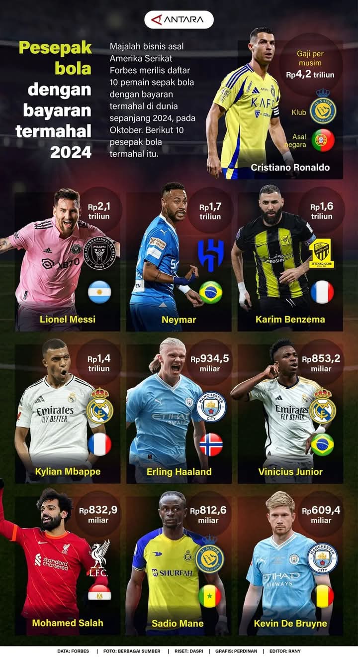 Pesepak bola dengan bayaran termahal 2024