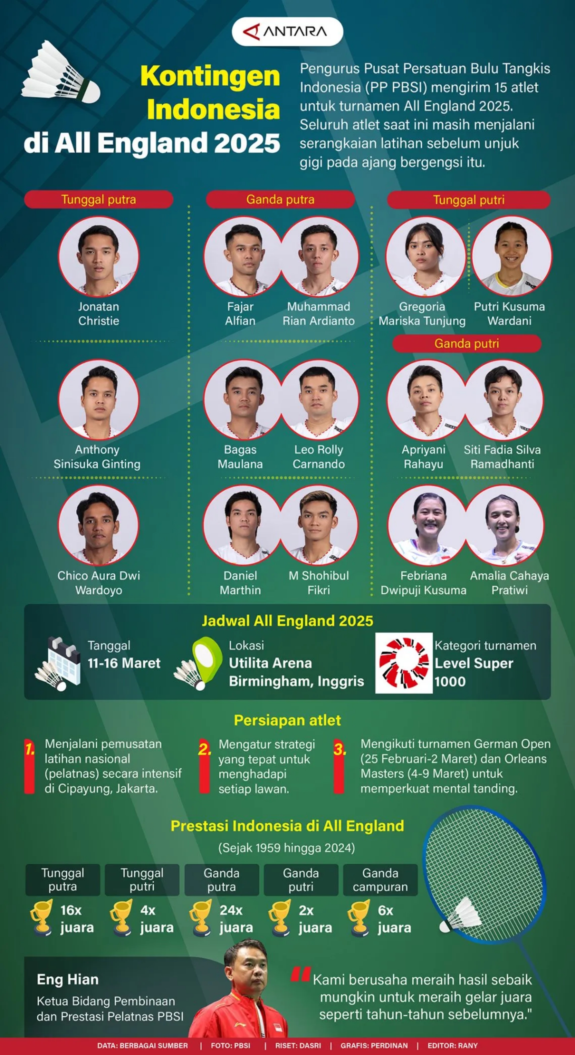Kontingen Indonesia di All England 2025