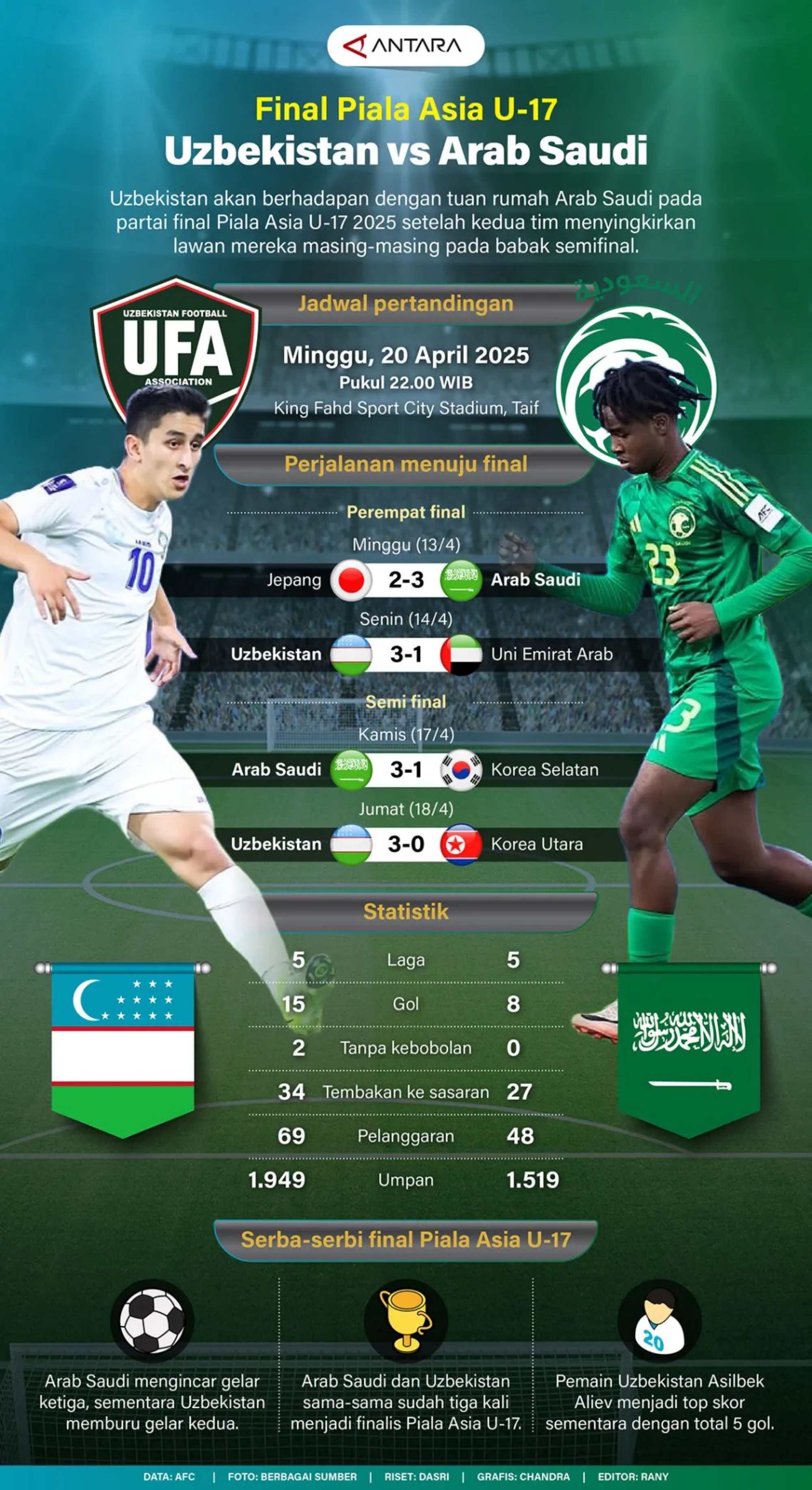 Final Piala Asia U-17: Uzbekistan vs Arab Saudi