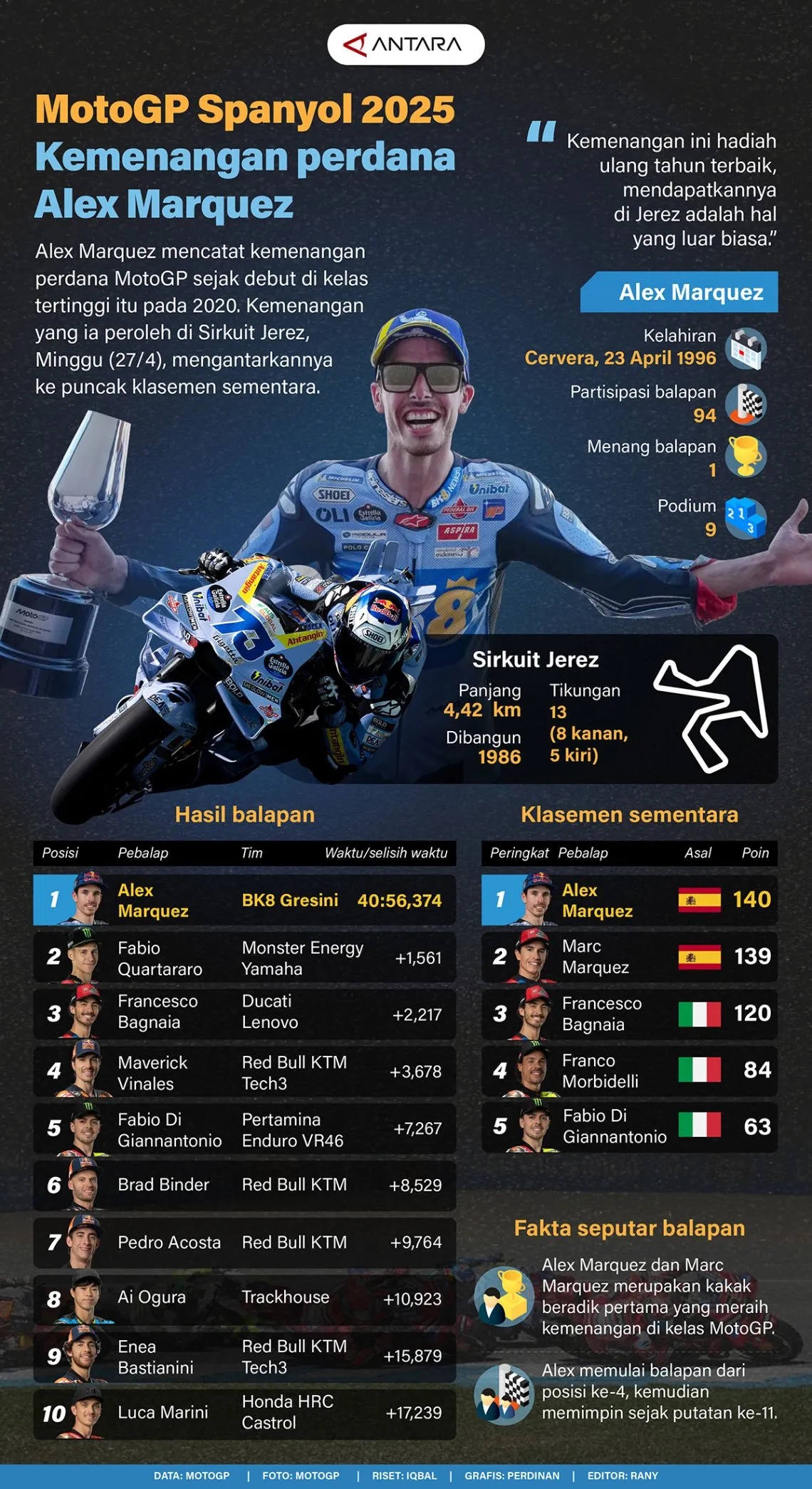 MotoGP Spanyol 2025: Kemenangan perdana Alex Marquez