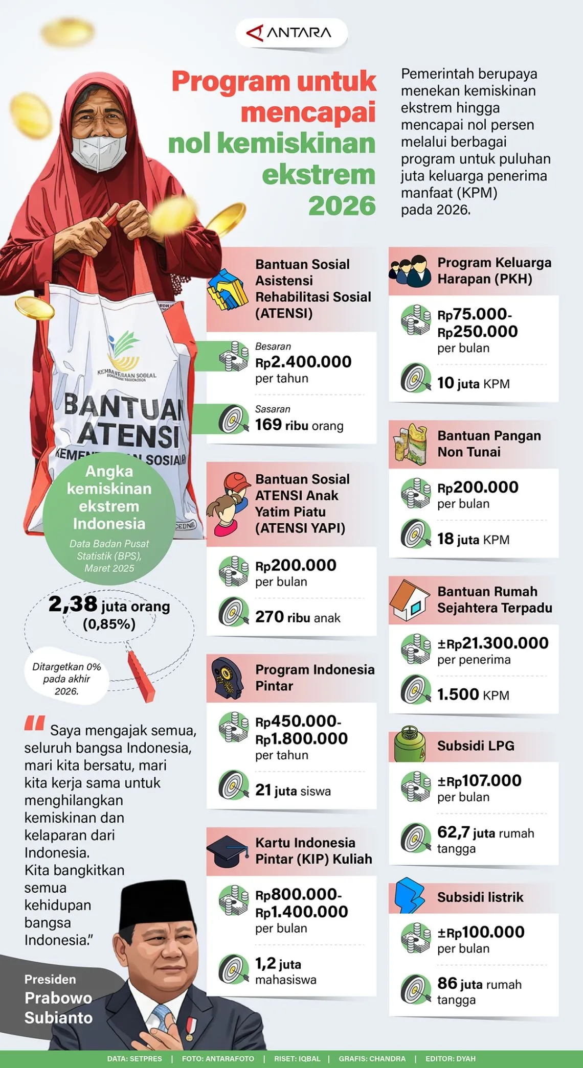 Program untuk mencapai nol kemiskinan ekstrem 2026