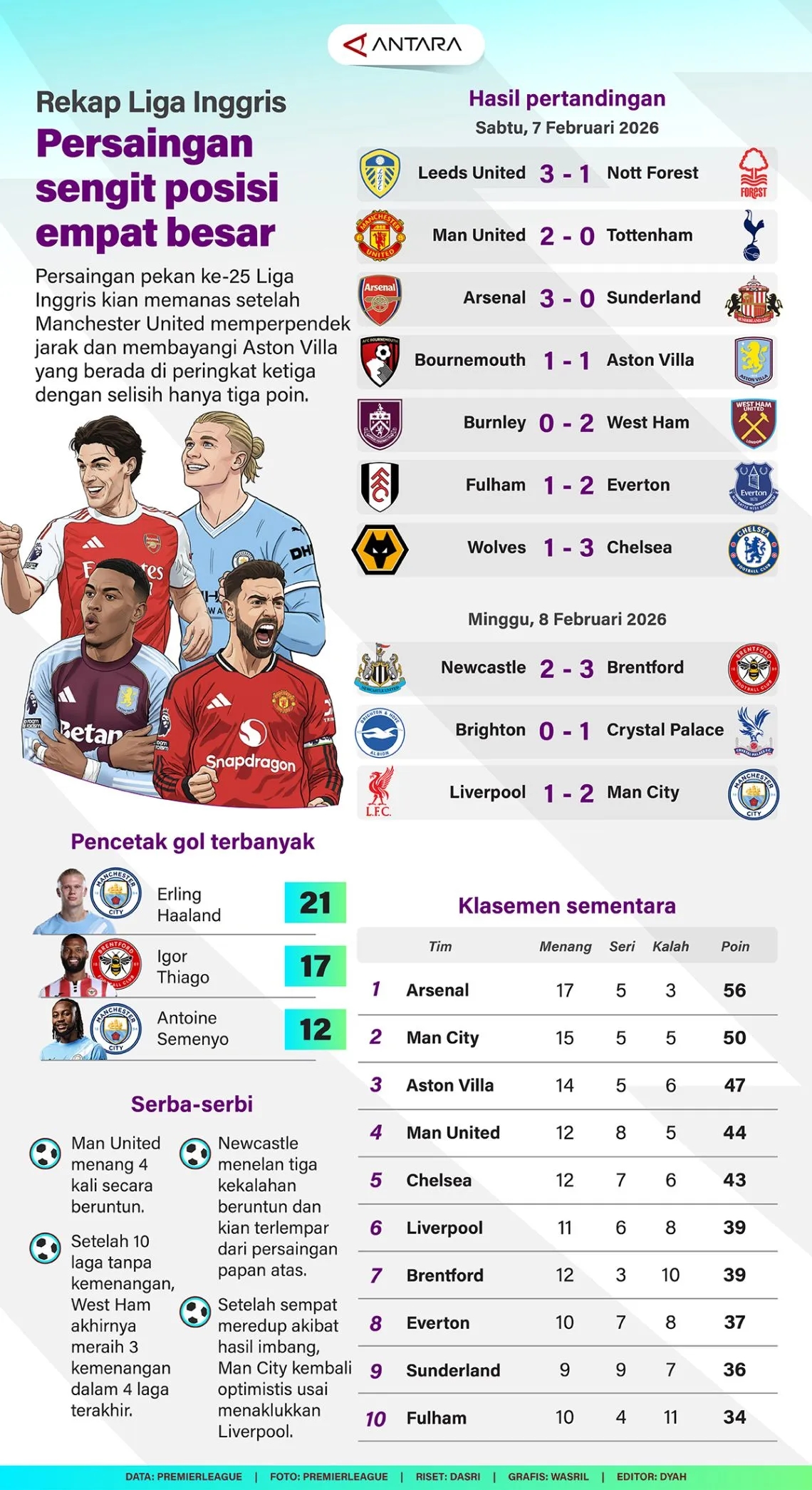 Rekap Liga Inggris: Persaingan sengit posisi empat besar