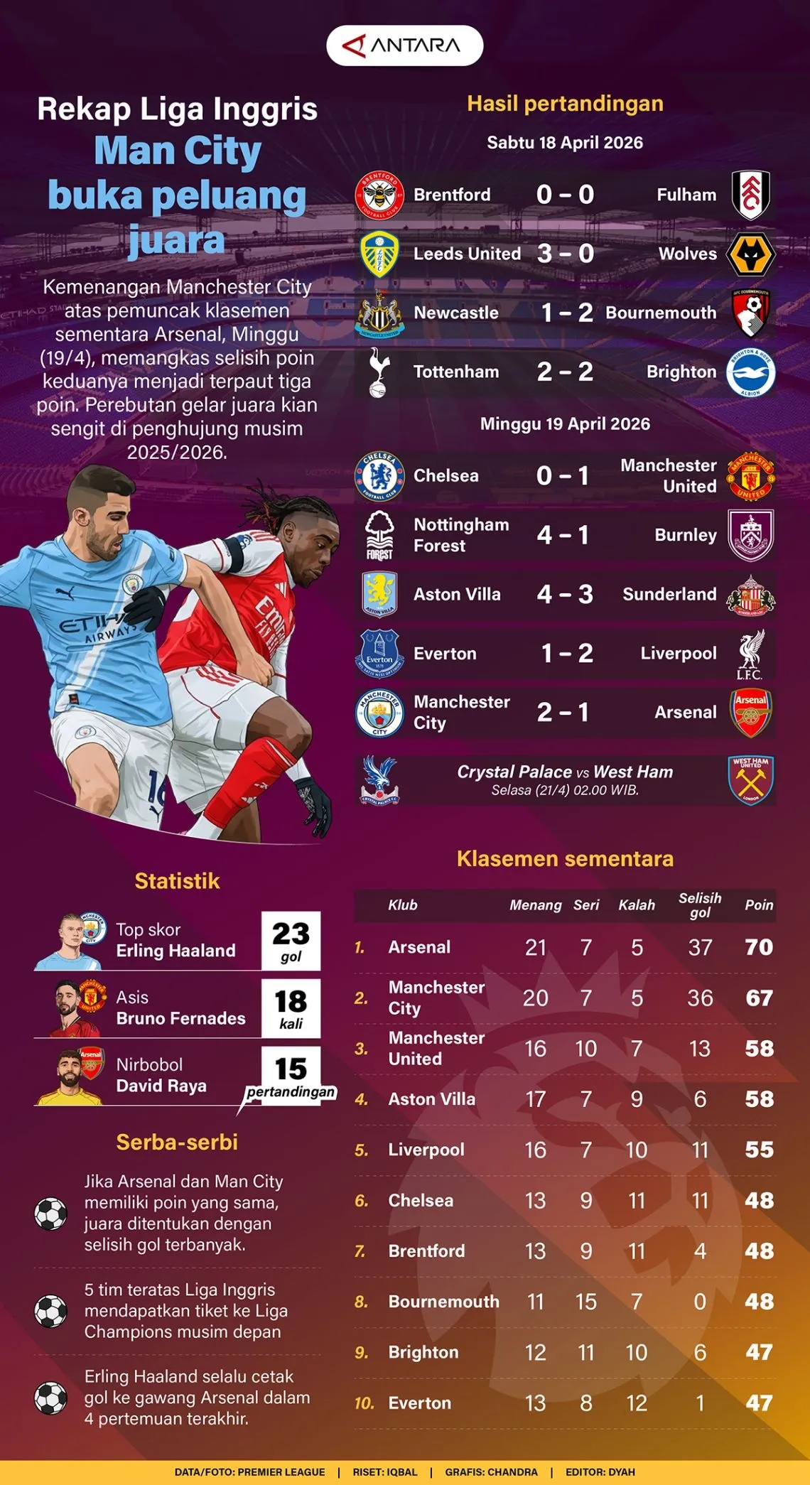Rekap Liga Inggris: Man City buka peluang juara
