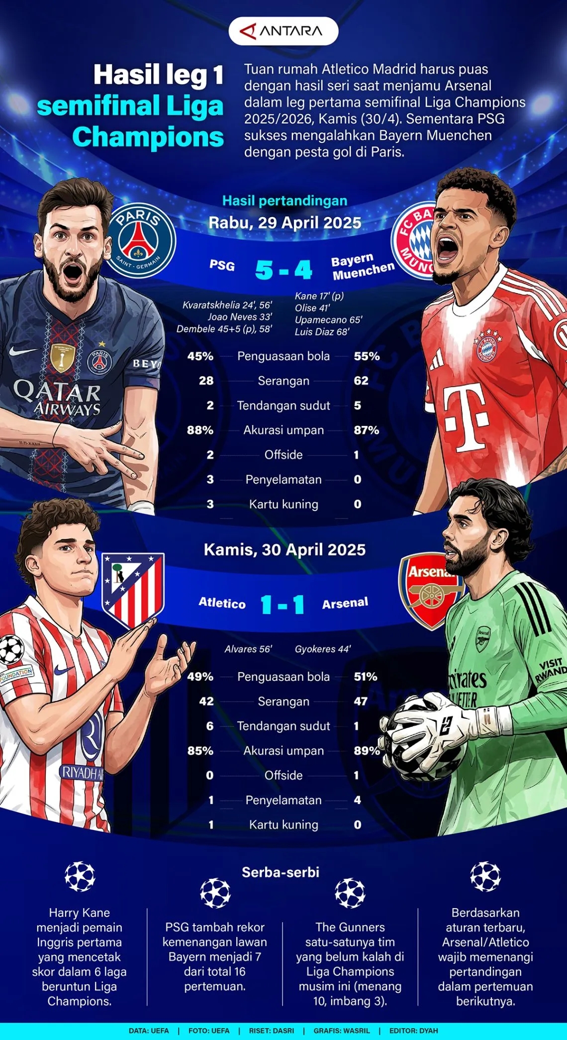 Hasil leg 1 semifinal Liga Champions