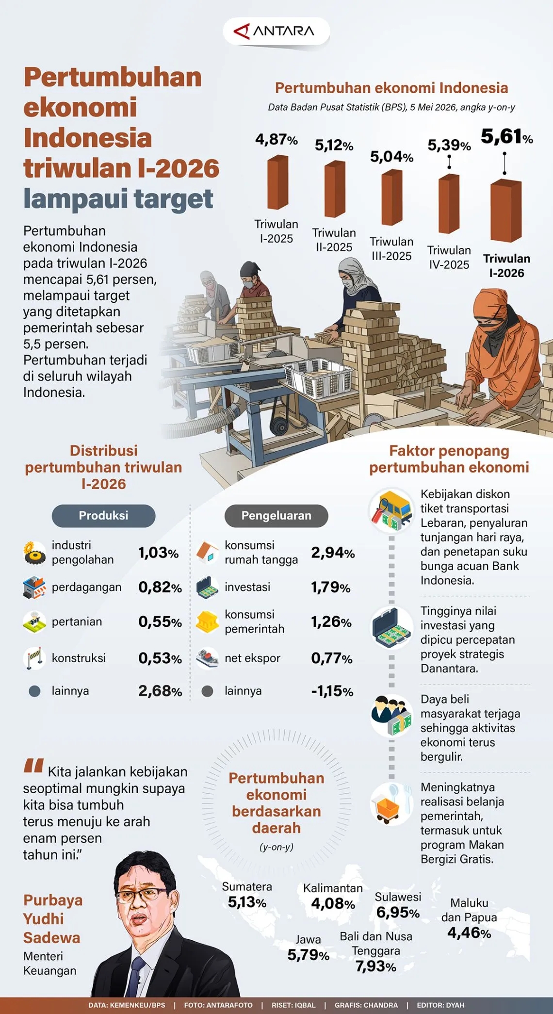 Pertumbuhan ekonomi Indonesia triwulan I-2026 lampaui target