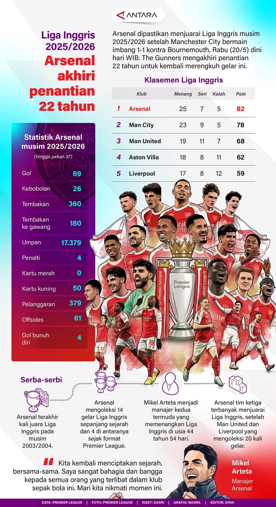 Liga Inggris 2025/2026: Arsenal akhiri penantian 22 Tahun