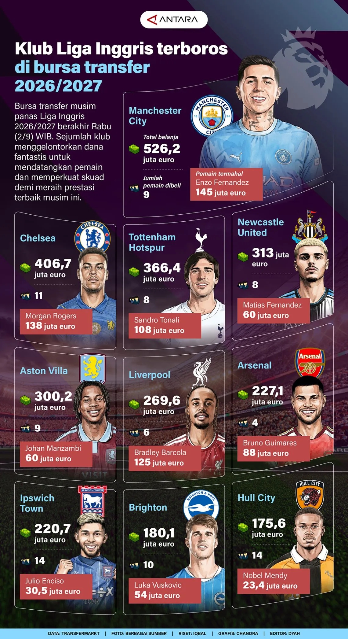 Klub Liga Inggris terboros di bursa transfer 2026/2027