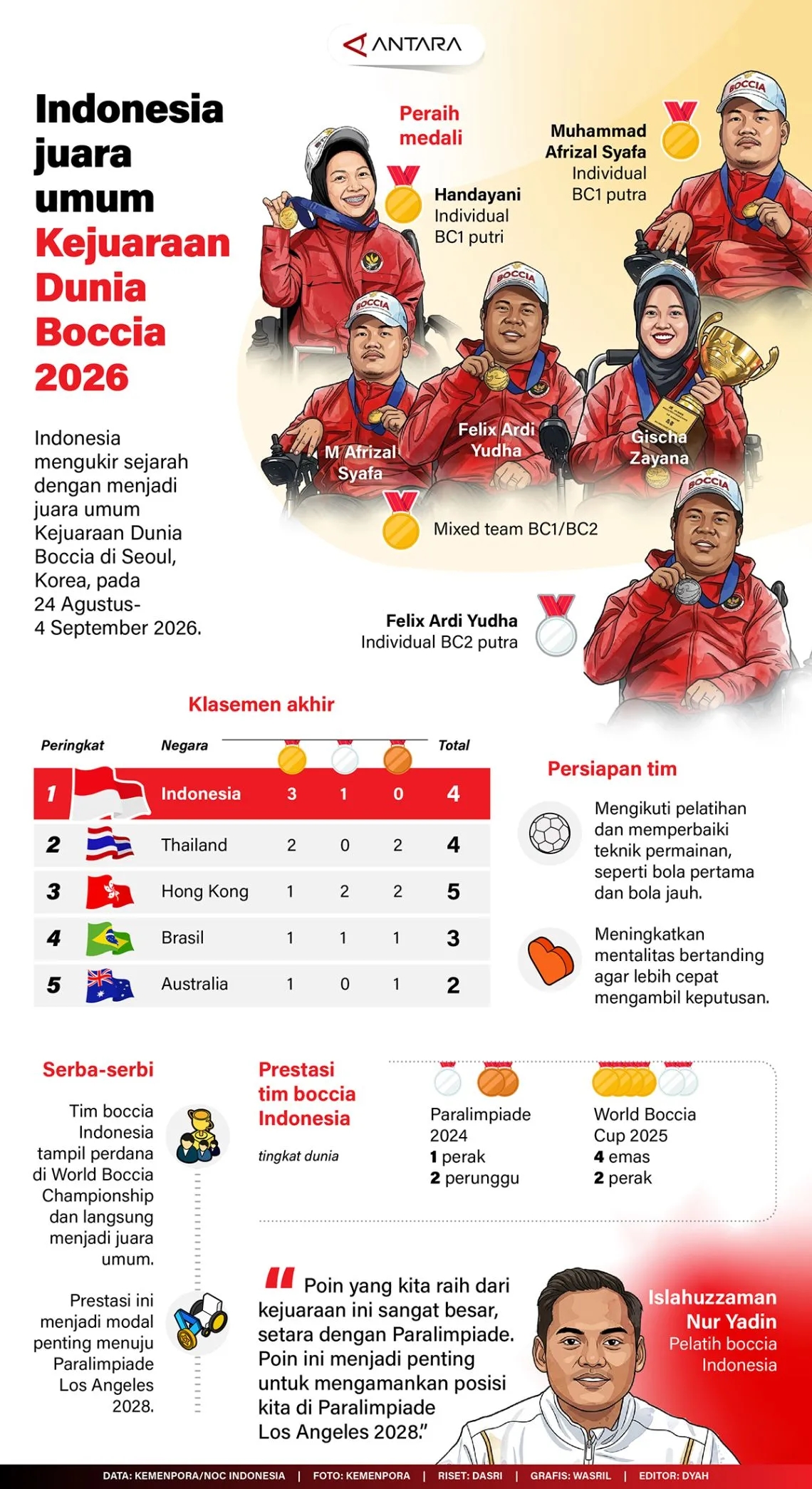 Indonesia juara umum Kejuaraan Dunia Boccia 2026