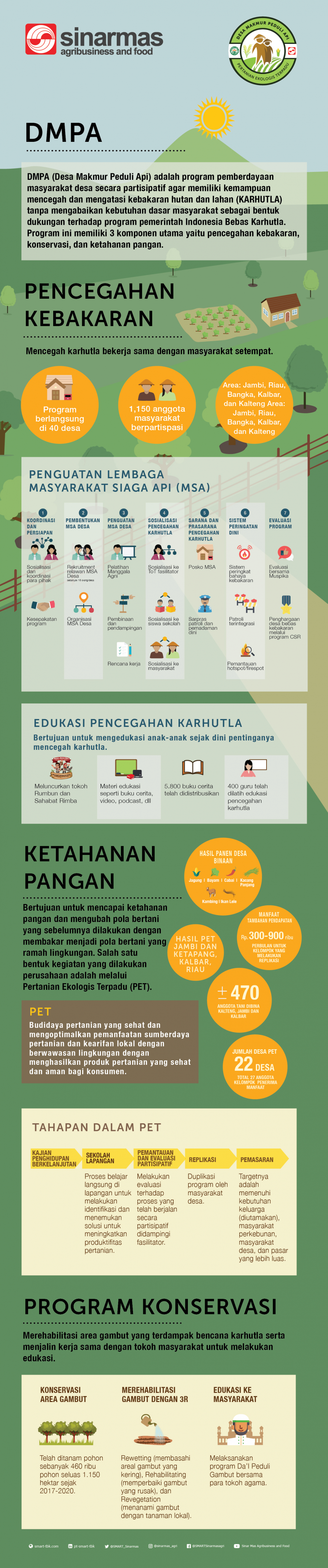 Desa Makmur Peduli Api, torehan keberhasilan dalam menurunkan kasus karhutla di tanah air