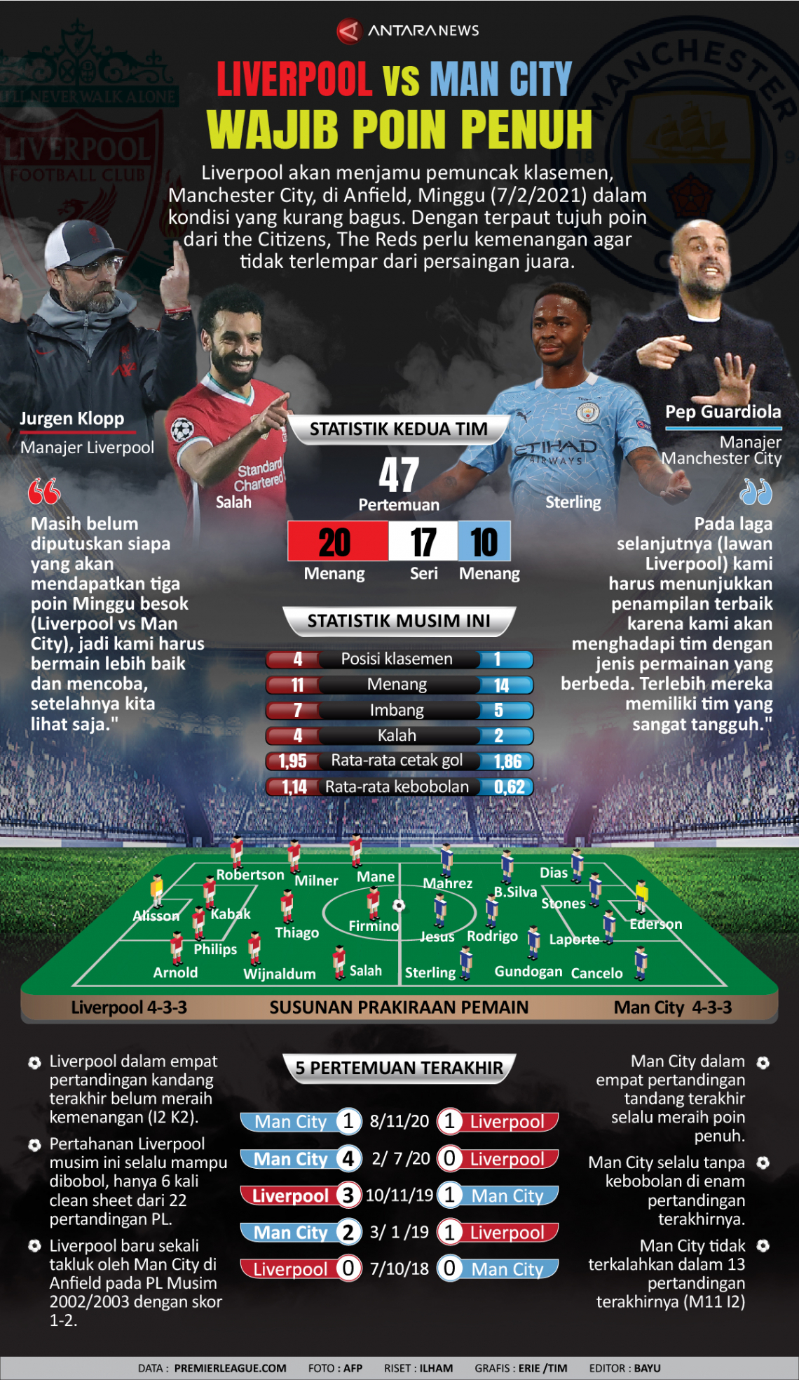 Liverpool vs Manchester City: Wajib poin penuh