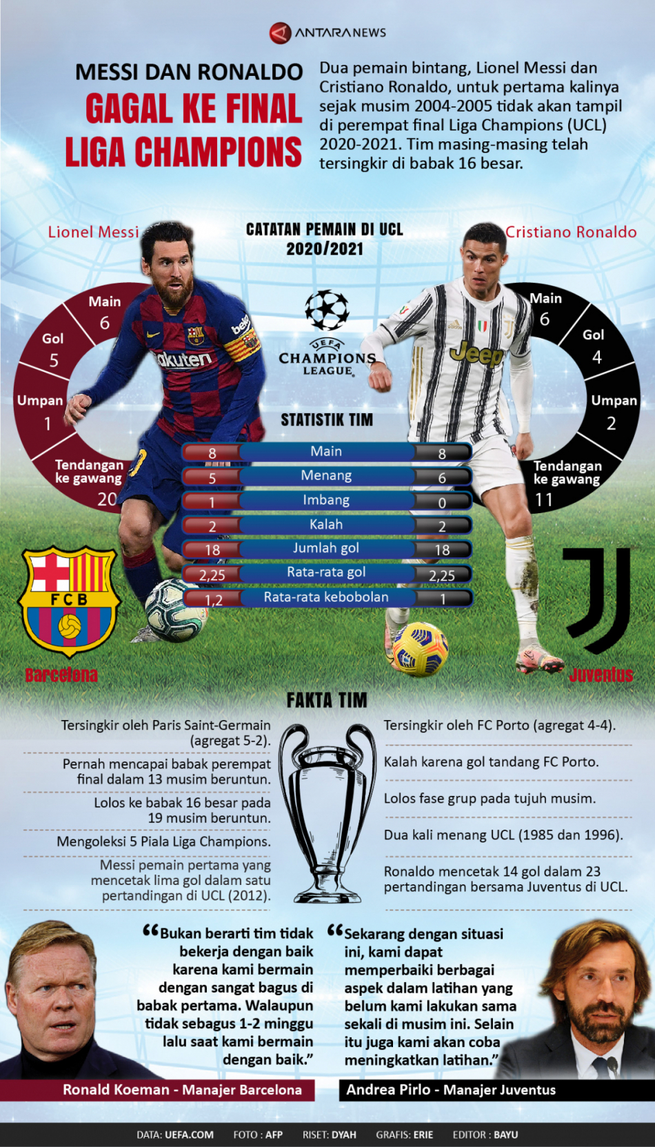 Messi dan Ronaldo gagal ke final Liga Champions