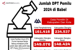 Jumlah DPT Pemilu 2024 di Babel