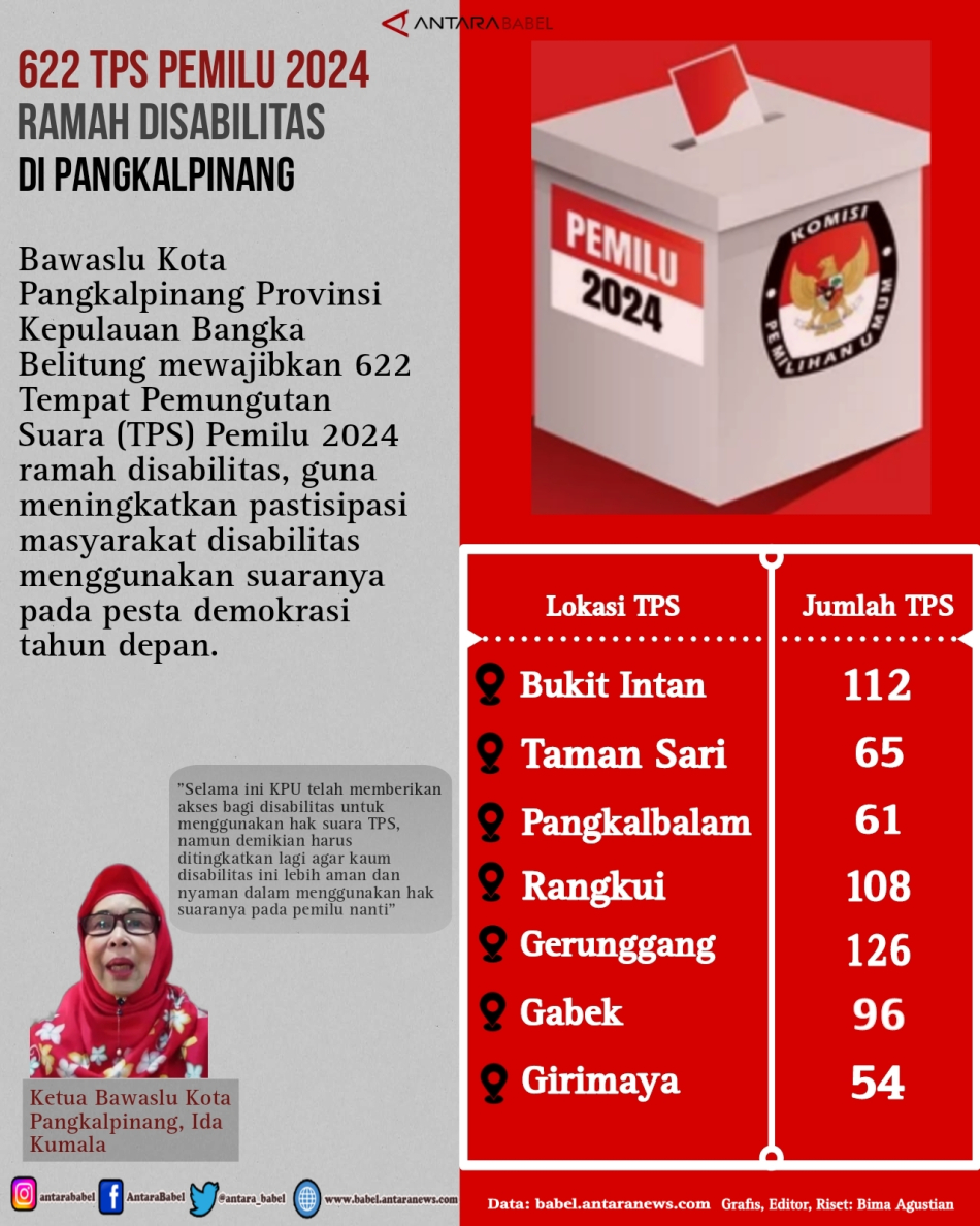 622 TPS Pemilu 2024 ramah disabilitas di Pangkalpinang