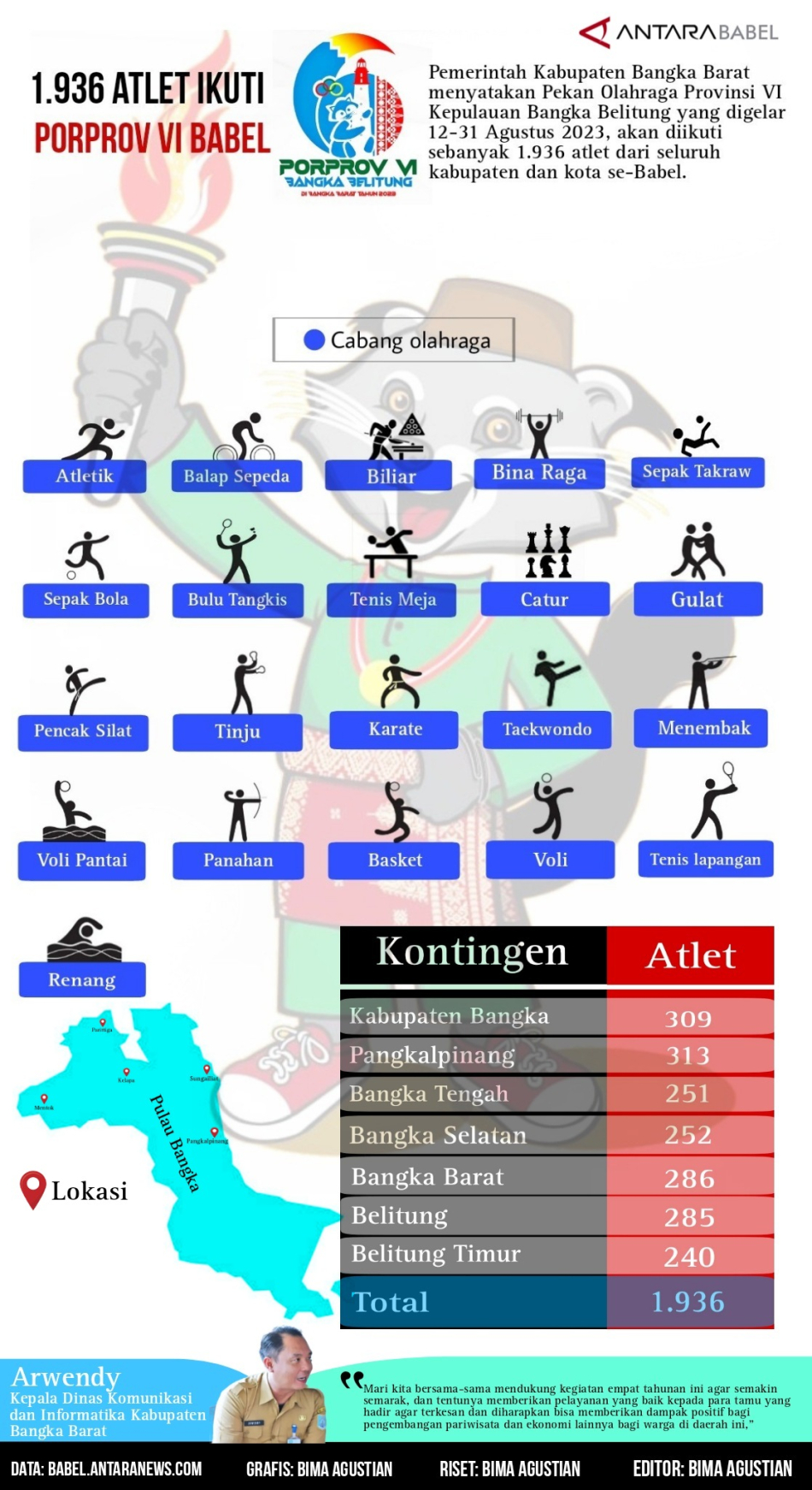 1.936 atlet ikuti Porprov VI Babel