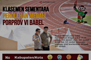 Klasemen sementara perolehan medali Porprov VI Babel 2023