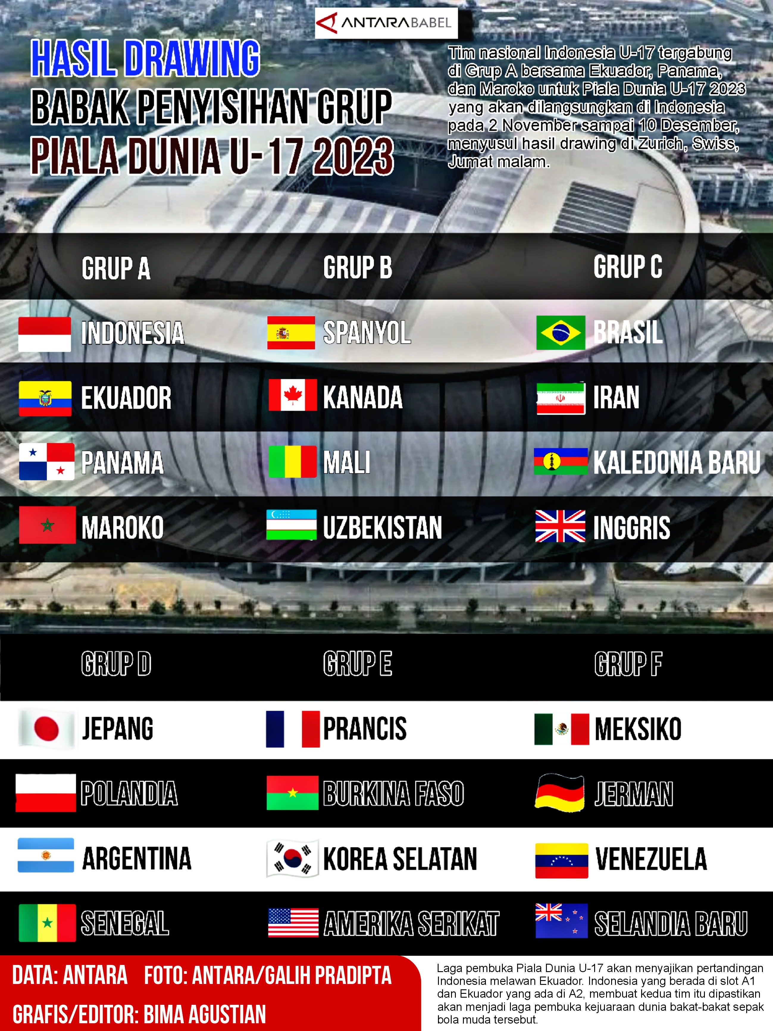 Hasil drawing babak penyisihan Grup Piala Dunia U-17 2023