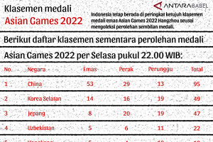 Klasemen medali Asian Games Hangzhou 2022