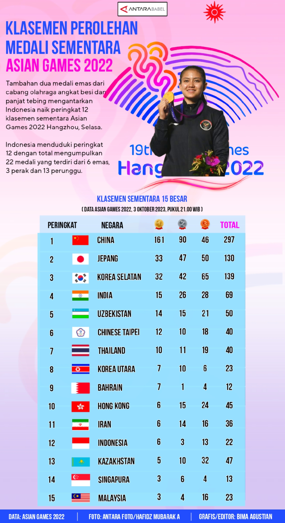 Klasemen perolehan medali sementara Asian Games 2022