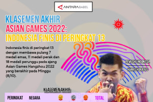 Klasemen Akhir Asian Games 2022: Indonesia finis di peringkat 13