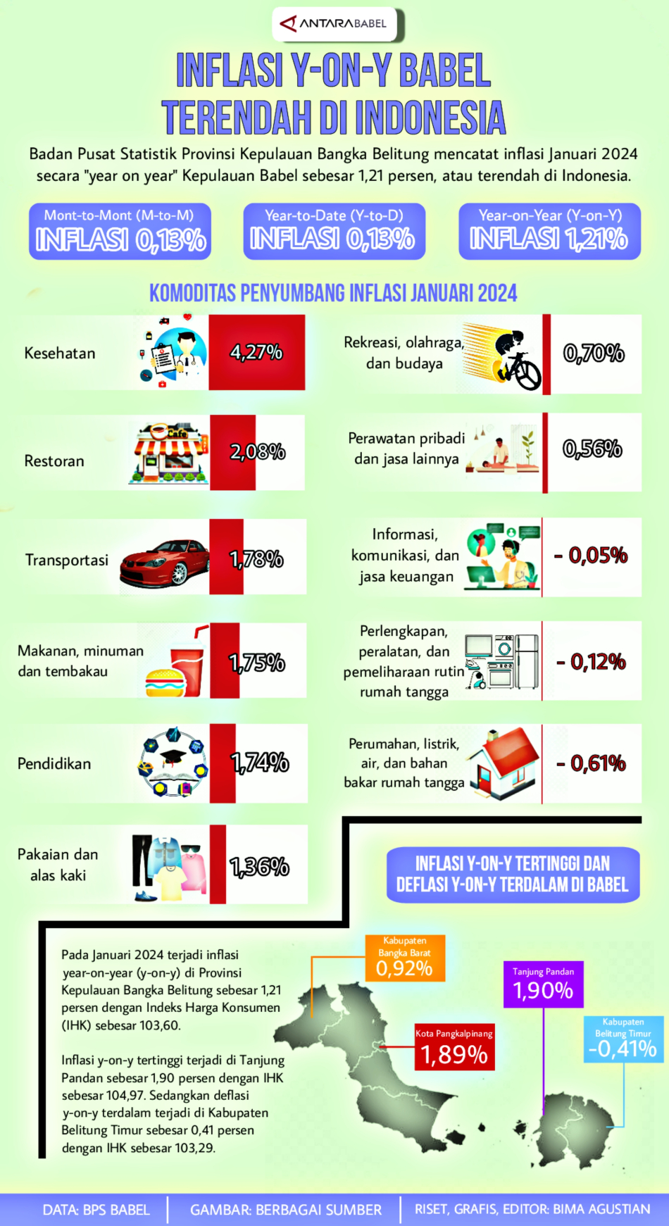 Inflasi y-on-y Babel terendah di Indonesia