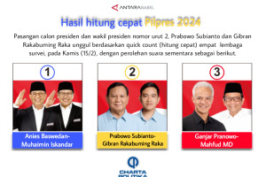 Hasil hitung cepat Pilpres 2024