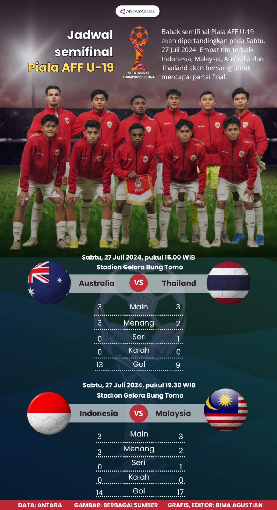 Jadwal semifinal Piala AFF U-19