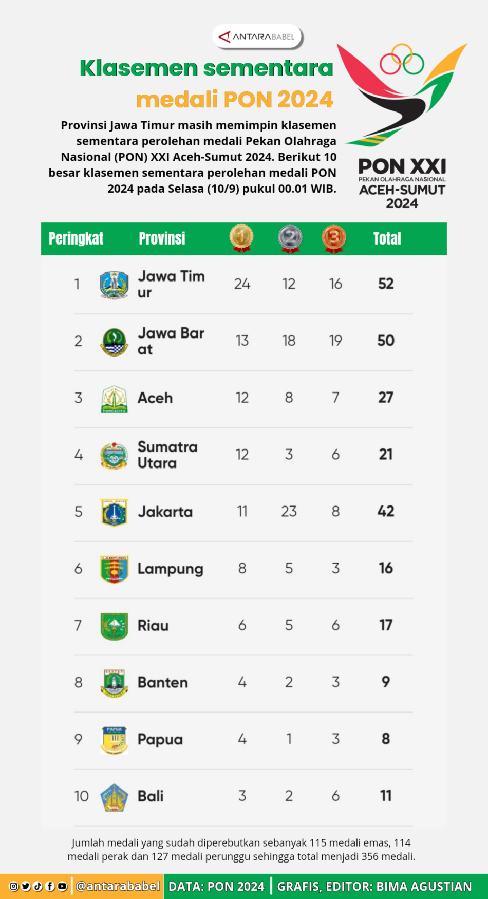 Klasemen sementara medali PON 2024