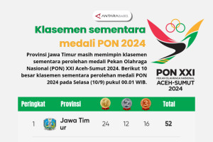 Klasemen sementara medali PON 2024