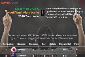 Klasemen grup C Kualifikasi Piala Dunia 2026 zona Asia: Indonesia ke peringkat tiga