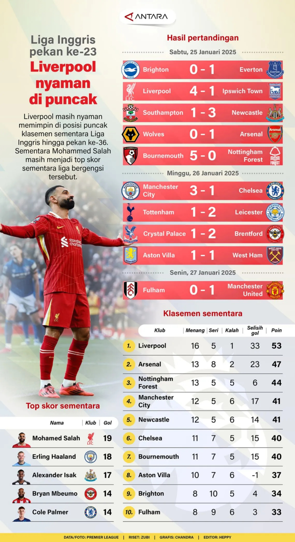 Liga Inggris pekan ke-23: Liverpool nyaman di puncak
