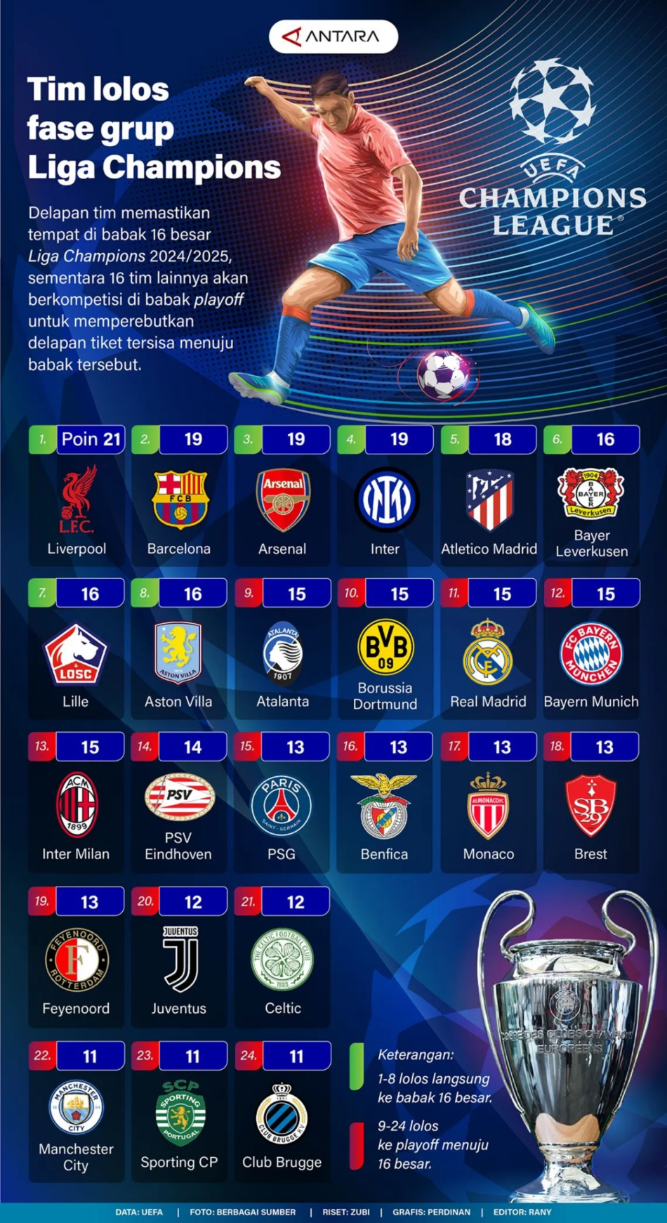 Tim yang lolos fase grup Liga Champions