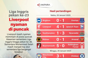 Liga Inggris pekan ke-23: Liverpool nyaman di puncak