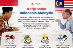 Kerja sama Indonesia-Malaysia