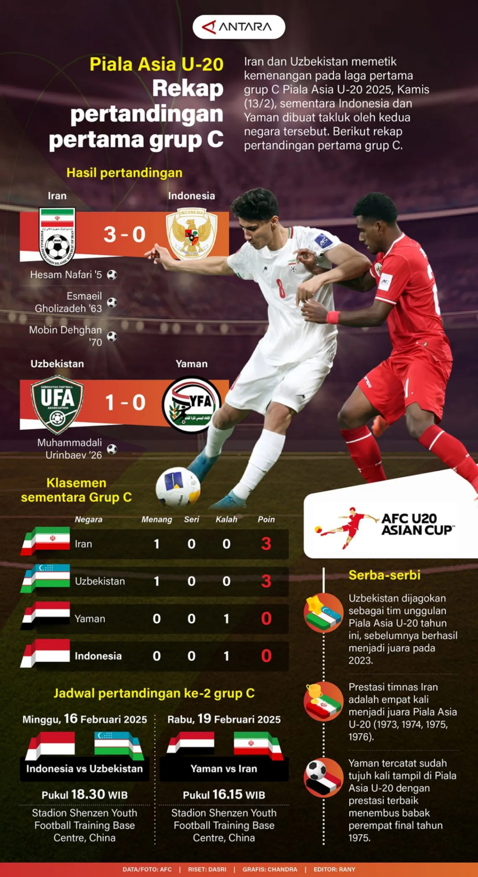 Piala Asia U-20: Rekap pertandingan pertama grup C