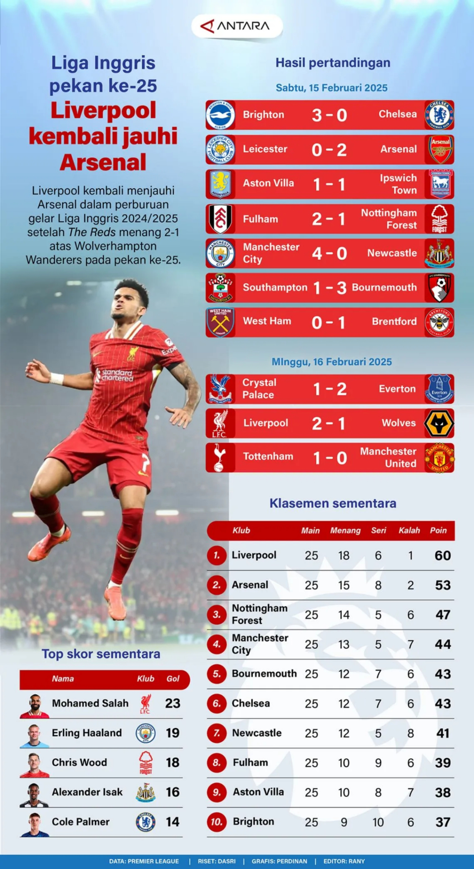 Liga Inggris pekan ke-25: Liverpool kembali jauhi Arsenal