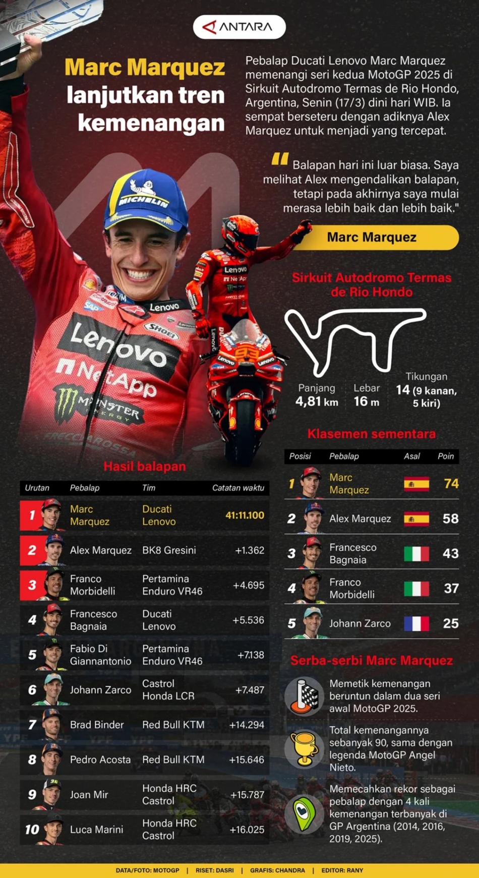 Marc Marquez lanjutkan tren kemenangan