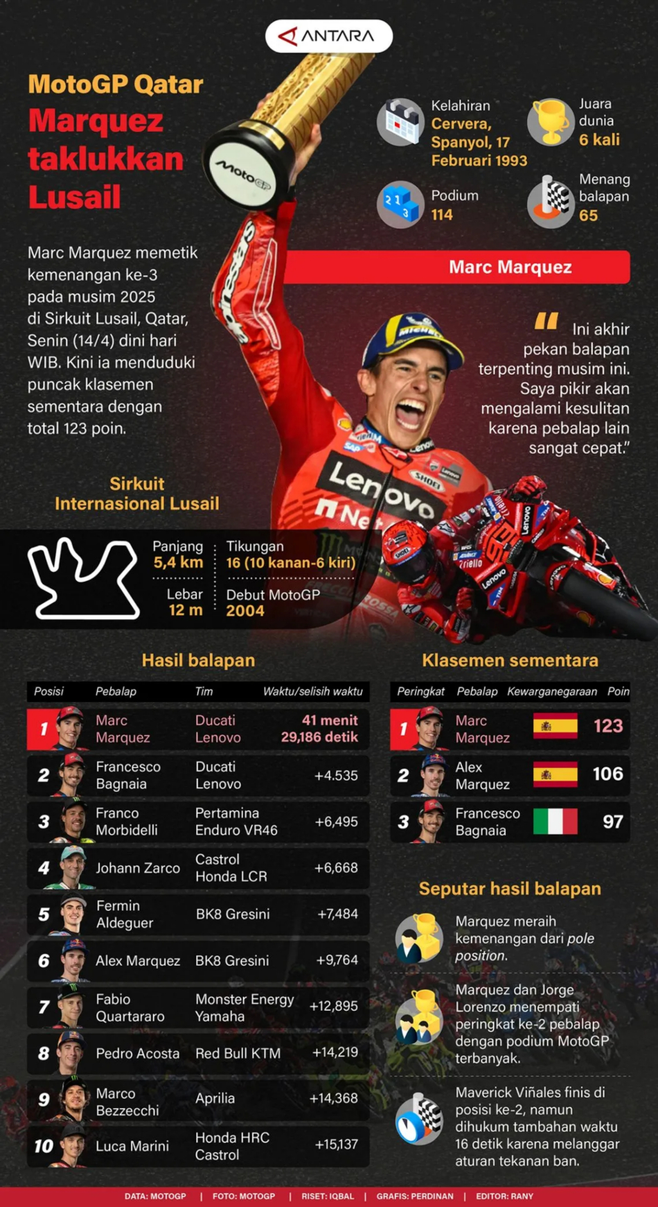 MotoGP Qatar: Marquez taklukkan Lusail