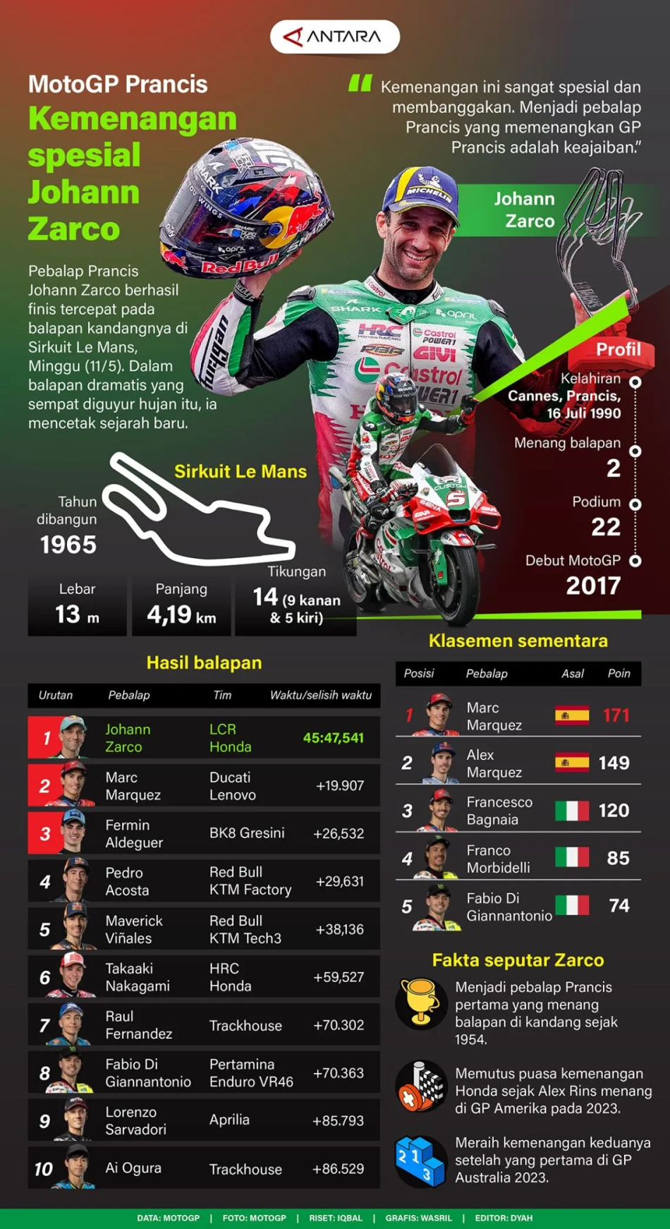 MotoGP Prancis: Kemenangan spesial Johann Zarco