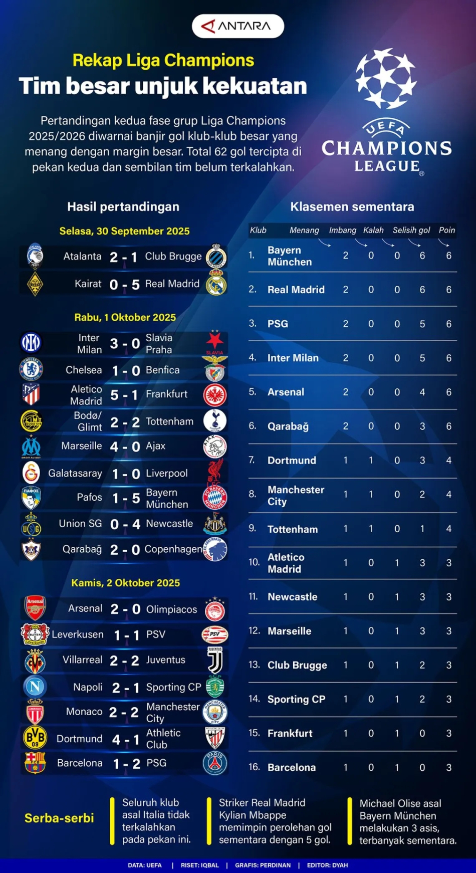 Rekap Liga Champions: Tim besar unjuk kekuatan