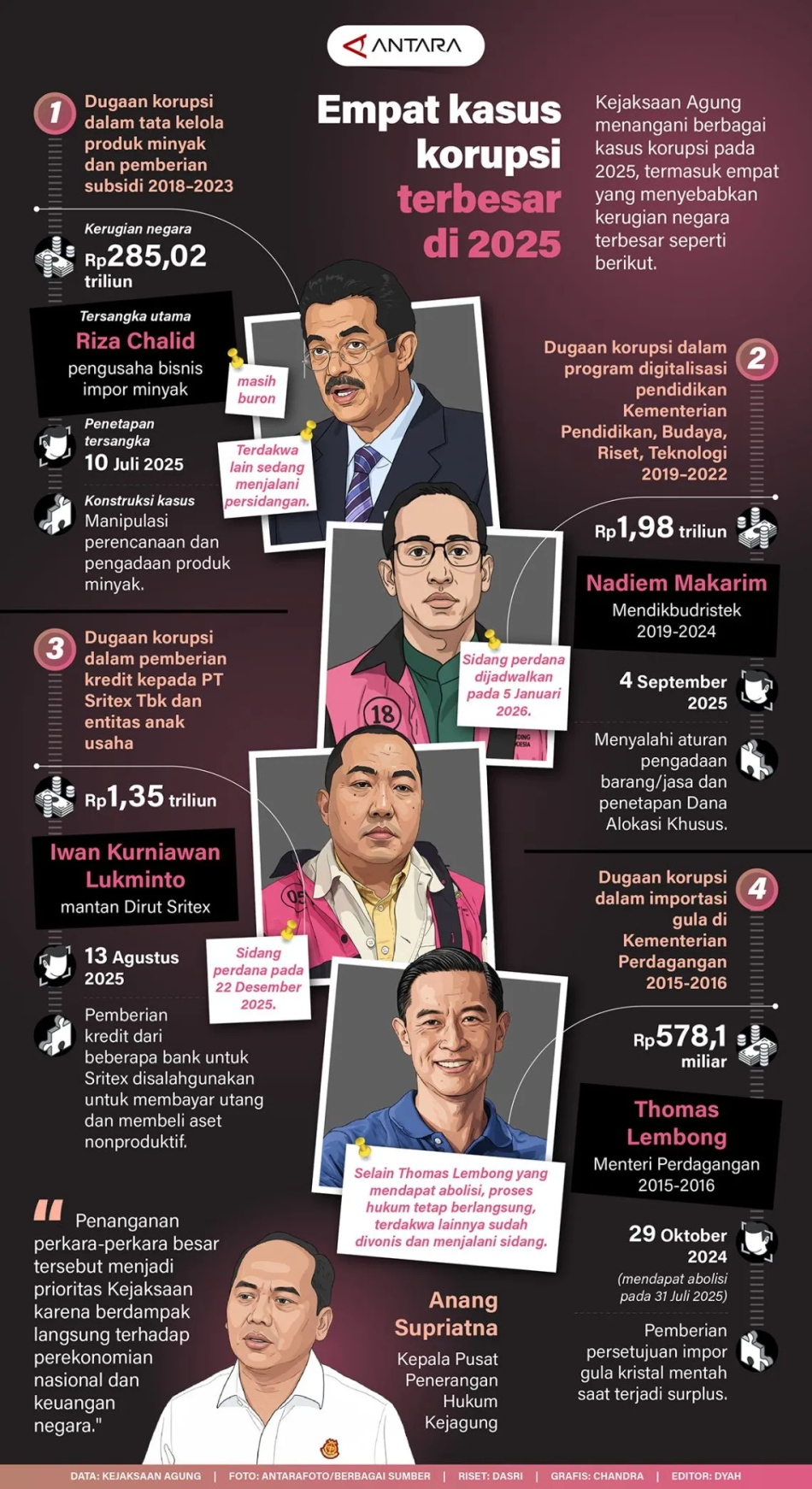 Empat kasus korupsi terbesar 2025