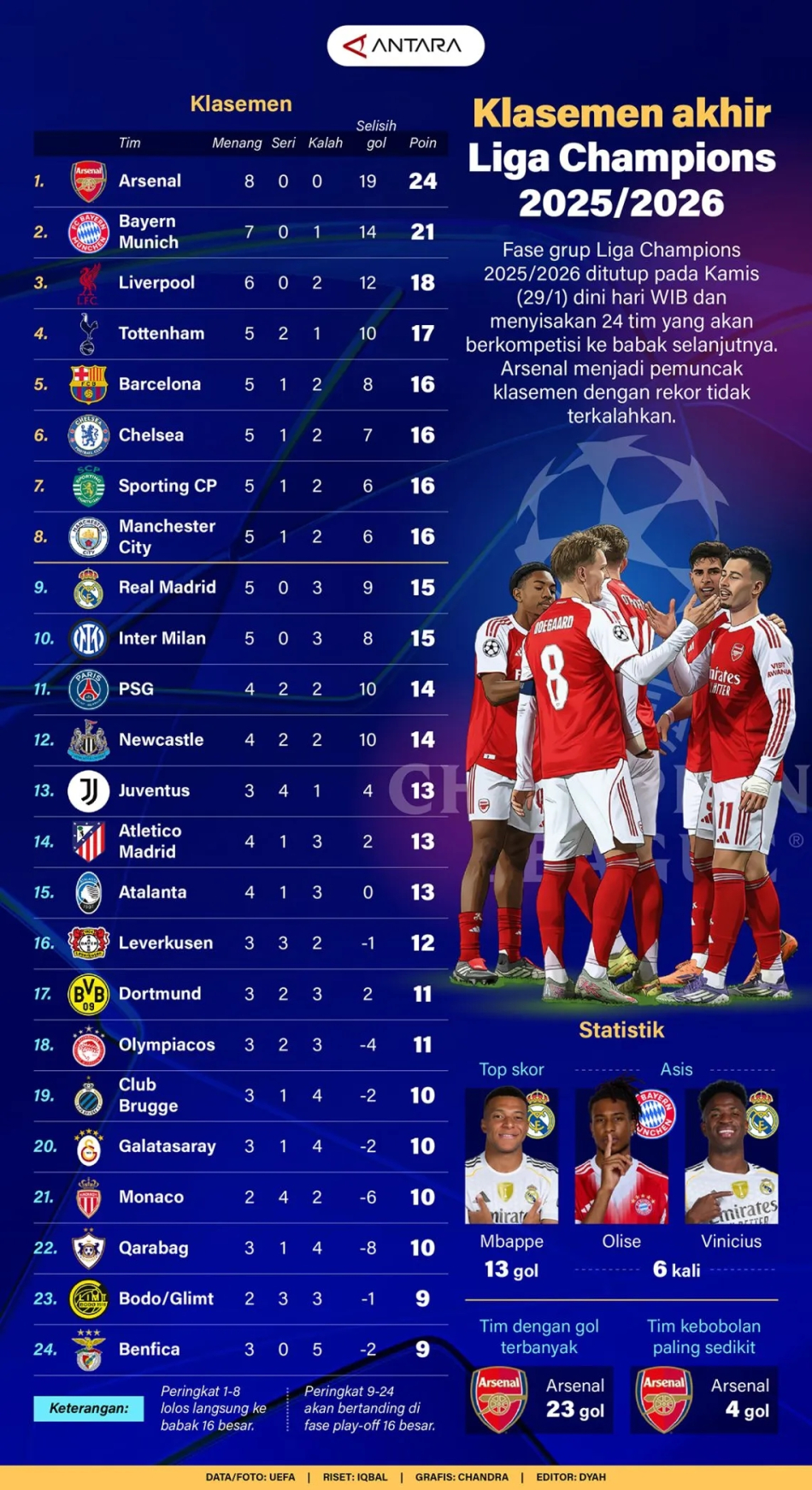 Klasemen akhir Liga Champions 2025/2026