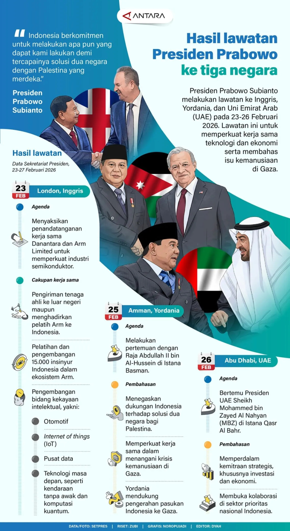 Hasil lawatan Presiden Prabowo ke tiga negara