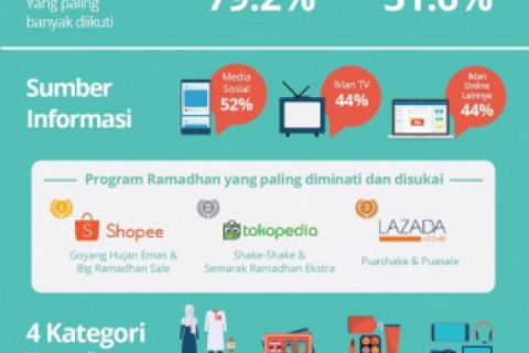 Snapcart Survei Prilaku Belanja Online Ramadhan 2018