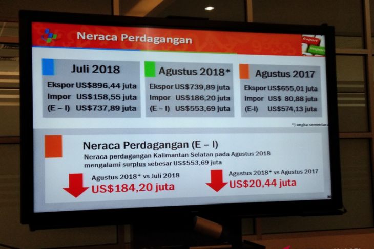 Ekspor impor Kalsel surplus 553,69 juta dolar
