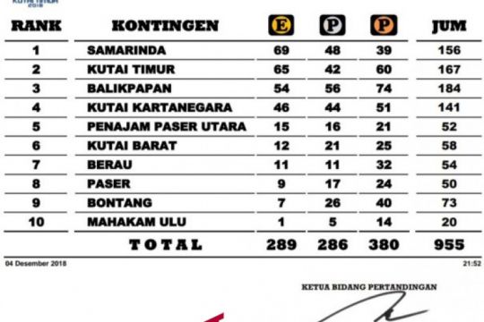 Tuan Rumah Porprov VI Kaltim 2018 Kutai Timur menempel ketat Kota Samarinda