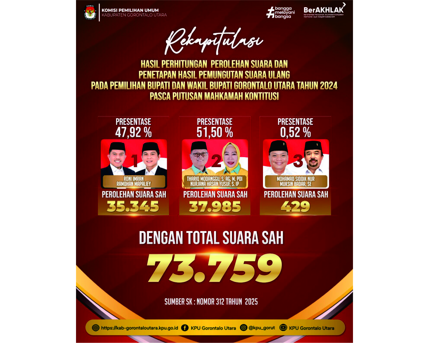 HASIL PERHITUNGAN SUARA PASLON BUPATI & WAKIL BUPATI GORONTALO UTARA 2024