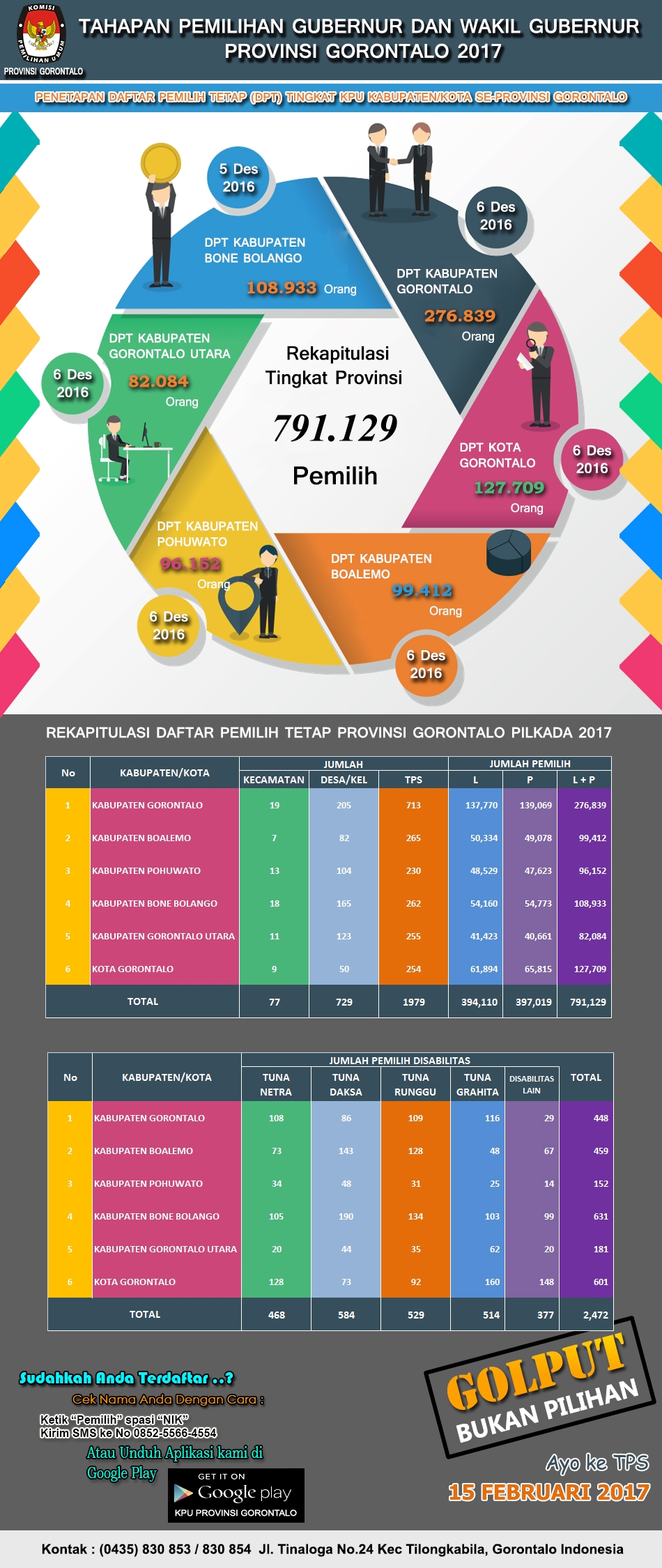 Publikasi DPT Pilgub Gorontalo 2017